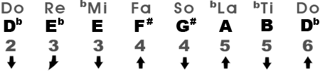 Natural Minor Scale in the Key of D♭m